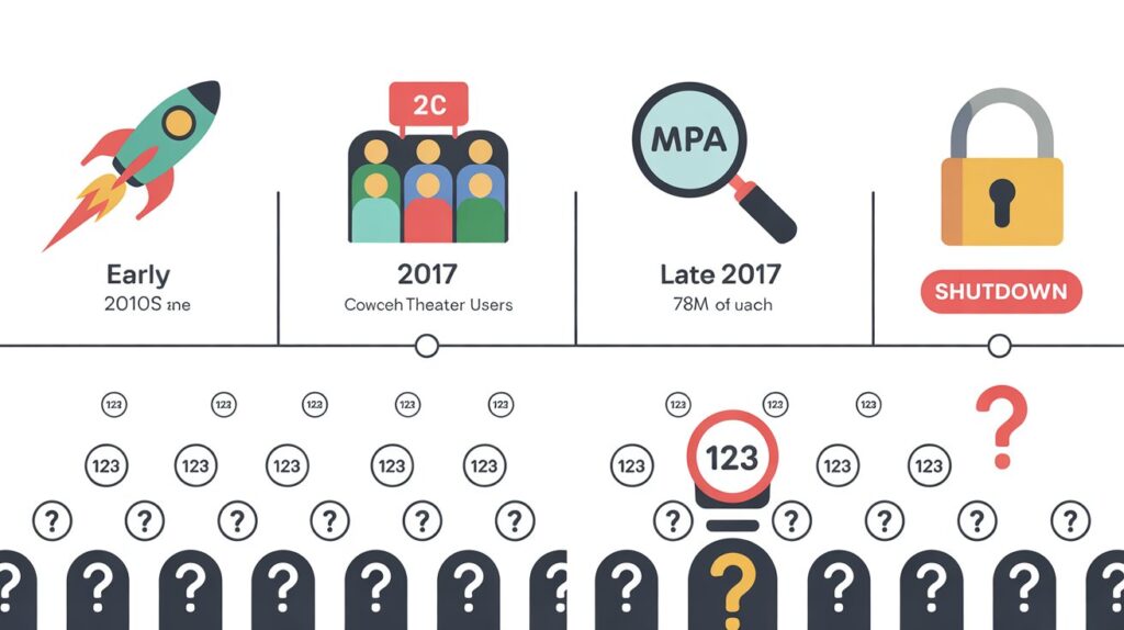 A timeline infographic of 123Movies. It starts with the site's launch, shows its peak popularity in 2017 with 98 million users, its shutdown in 2018 under legal pressure from the MPA, and the subsequent rise of numerous, dangerous clone sites.